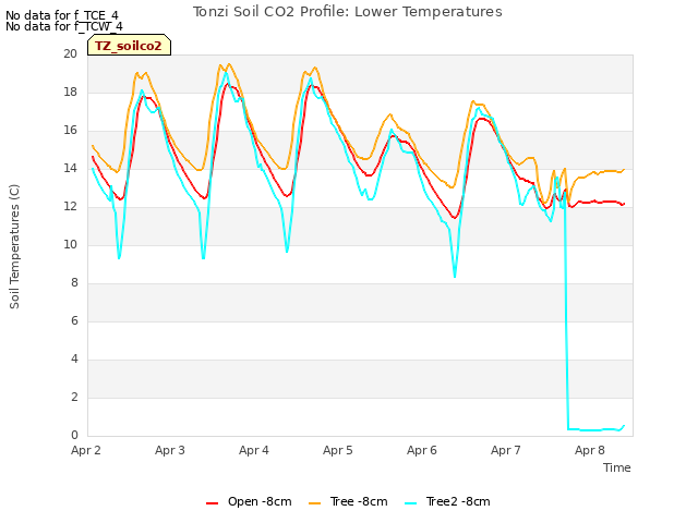 plot of Tonzi Soil CO2 Profile: Lower Temperatures