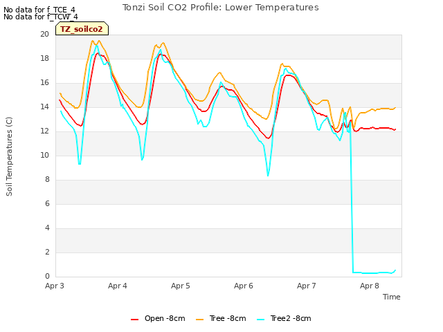 plot of Tonzi Soil CO2 Profile: Lower Temperatures