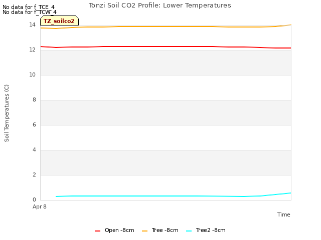 plot of Tonzi Soil CO2 Profile: Lower Temperatures