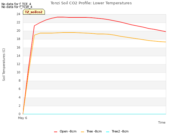 plot of Tonzi Soil CO2 Profile: Lower Temperatures