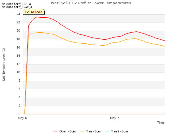 plot of Tonzi Soil CO2 Profile: Lower Temperatures