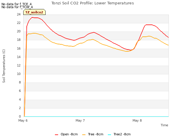 plot of Tonzi Soil CO2 Profile: Lower Temperatures