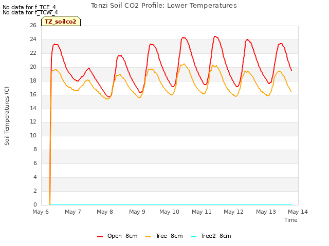 plot of Tonzi Soil CO2 Profile: Lower Temperatures