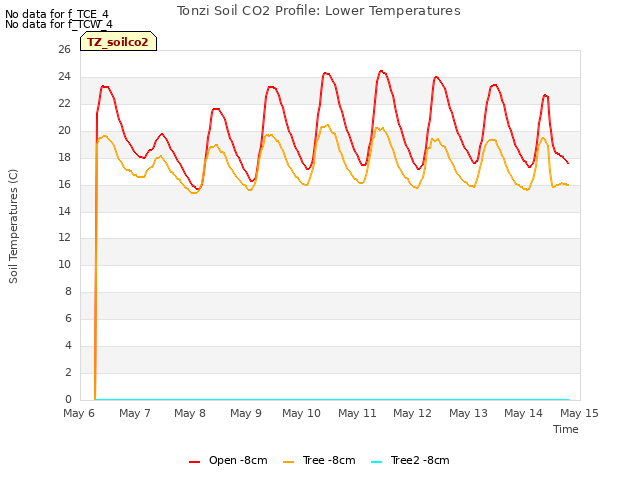 plot of Tonzi Soil CO2 Profile: Lower Temperatures