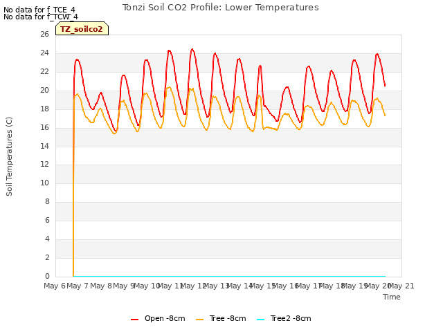 plot of Tonzi Soil CO2 Profile: Lower Temperatures