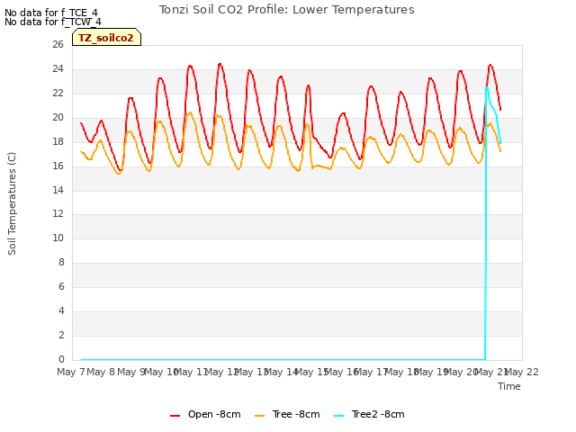 plot of Tonzi Soil CO2 Profile: Lower Temperatures