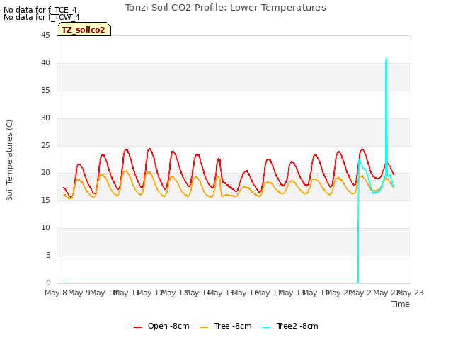 plot of Tonzi Soil CO2 Profile: Lower Temperatures