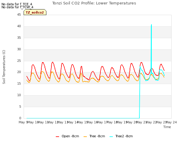 plot of Tonzi Soil CO2 Profile: Lower Temperatures