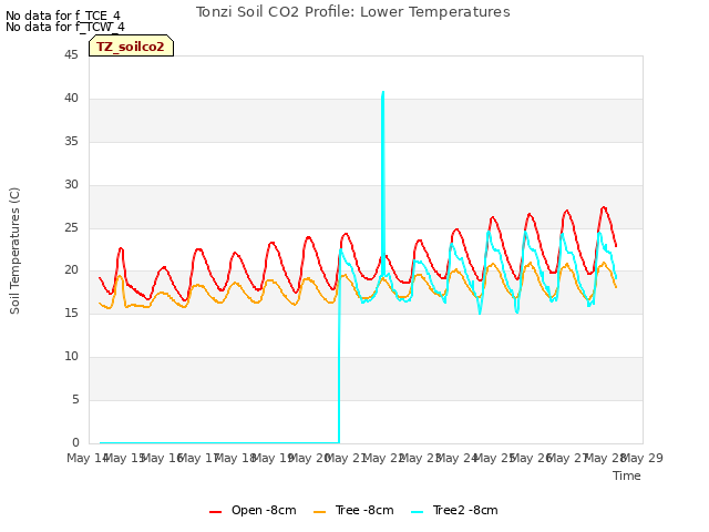 plot of Tonzi Soil CO2 Profile: Lower Temperatures