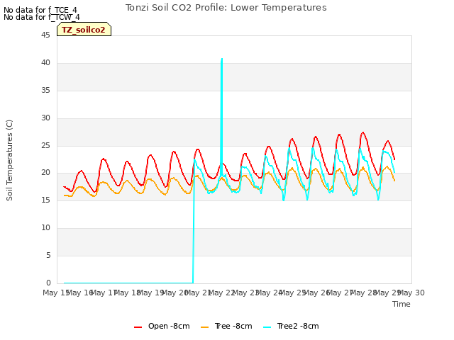 plot of Tonzi Soil CO2 Profile: Lower Temperatures