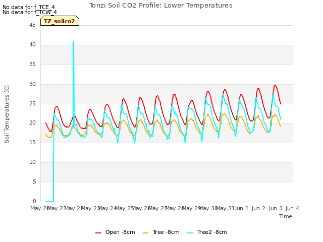 plot of Tonzi Soil CO2 Profile: Lower Temperatures