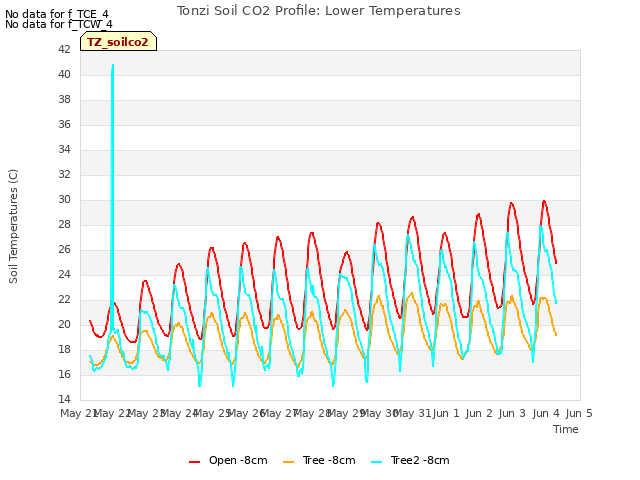 plot of Tonzi Soil CO2 Profile: Lower Temperatures