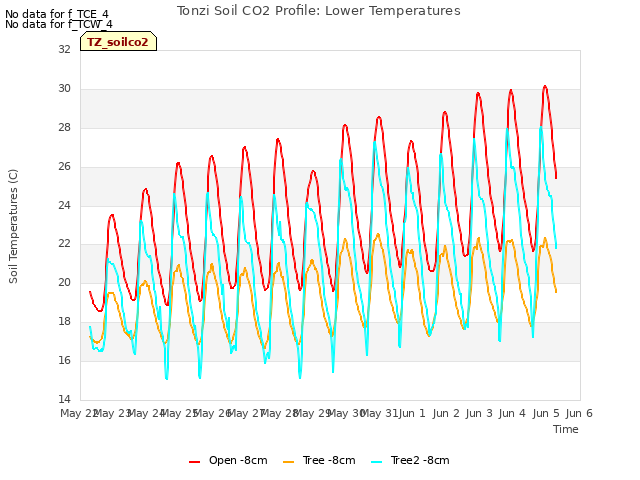 plot of Tonzi Soil CO2 Profile: Lower Temperatures