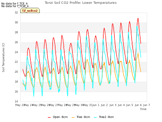 plot of Tonzi Soil CO2 Profile: Lower Temperatures