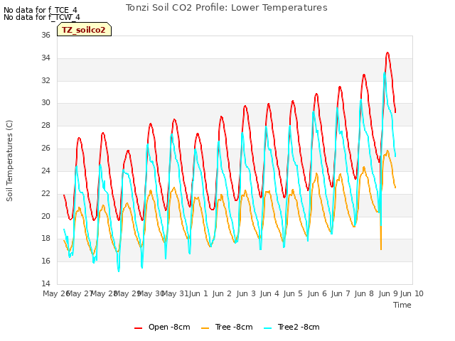 plot of Tonzi Soil CO2 Profile: Lower Temperatures