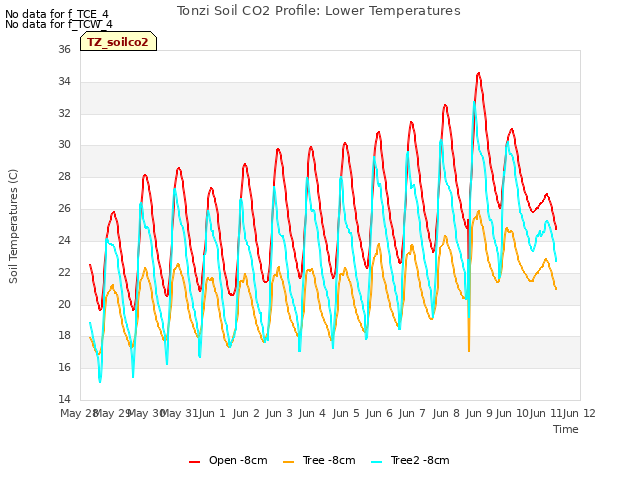 plot of Tonzi Soil CO2 Profile: Lower Temperatures