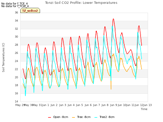 plot of Tonzi Soil CO2 Profile: Lower Temperatures