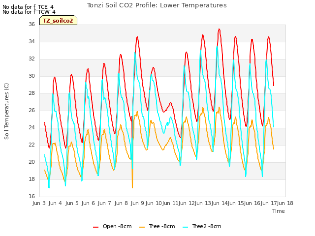 plot of Tonzi Soil CO2 Profile: Lower Temperatures