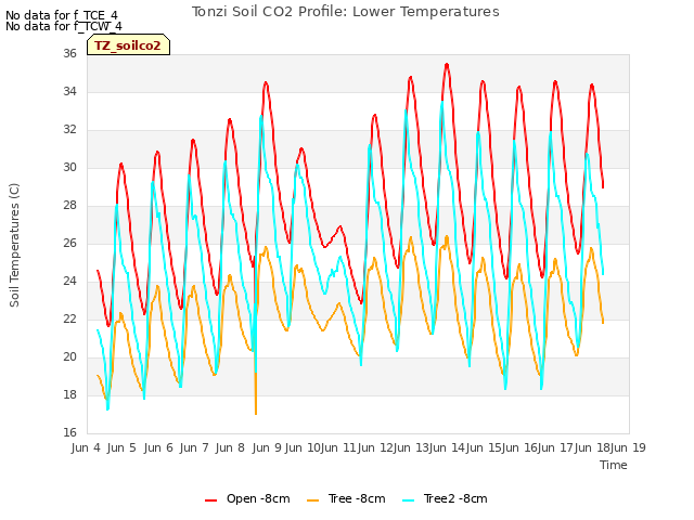 plot of Tonzi Soil CO2 Profile: Lower Temperatures