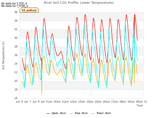 plot of Tonzi Soil CO2 Profile: Lower Temperatures