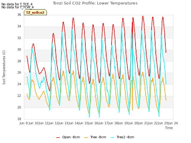 plot of Tonzi Soil CO2 Profile: Lower Temperatures