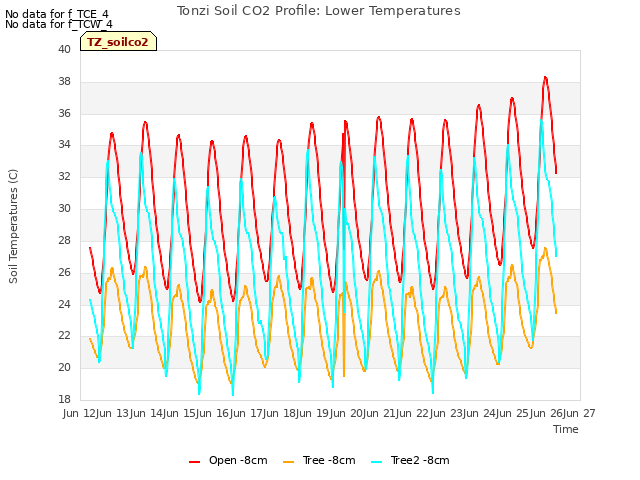 plot of Tonzi Soil CO2 Profile: Lower Temperatures