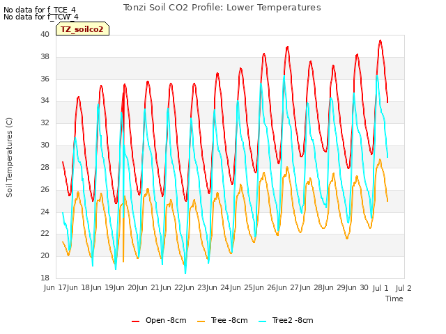 plot of Tonzi Soil CO2 Profile: Lower Temperatures