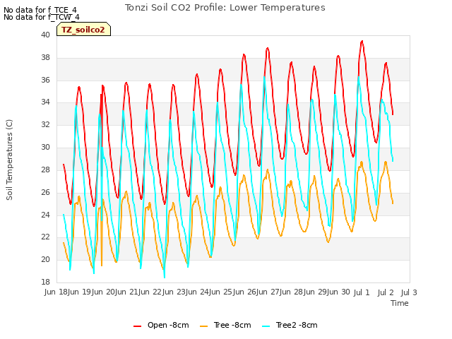 plot of Tonzi Soil CO2 Profile: Lower Temperatures