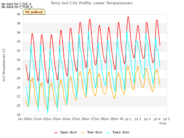 plot of Tonzi Soil CO2 Profile: Lower Temperatures