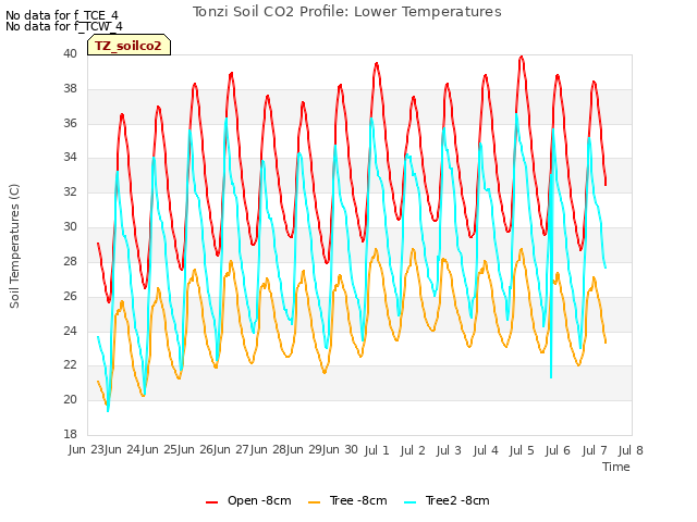 plot of Tonzi Soil CO2 Profile: Lower Temperatures