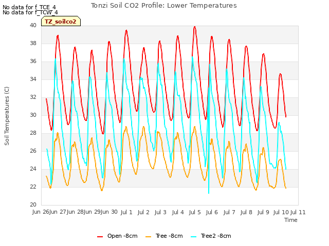 plot of Tonzi Soil CO2 Profile: Lower Temperatures