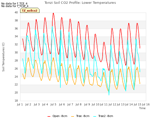 plot of Tonzi Soil CO2 Profile: Lower Temperatures