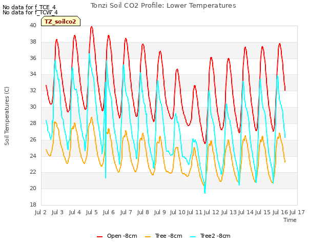 plot of Tonzi Soil CO2 Profile: Lower Temperatures