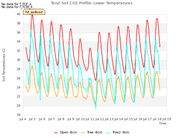 plot of Tonzi Soil CO2 Profile: Lower Temperatures