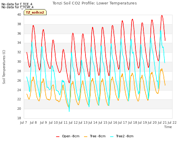 plot of Tonzi Soil CO2 Profile: Lower Temperatures