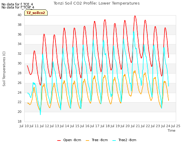 plot of Tonzi Soil CO2 Profile: Lower Temperatures