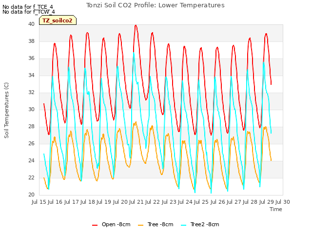 plot of Tonzi Soil CO2 Profile: Lower Temperatures