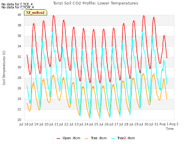 plot of Tonzi Soil CO2 Profile: Lower Temperatures