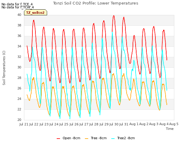 plot of Tonzi Soil CO2 Profile: Lower Temperatures