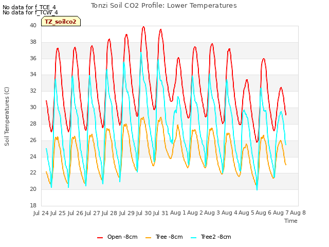 plot of Tonzi Soil CO2 Profile: Lower Temperatures