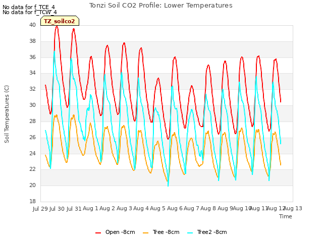 plot of Tonzi Soil CO2 Profile: Lower Temperatures