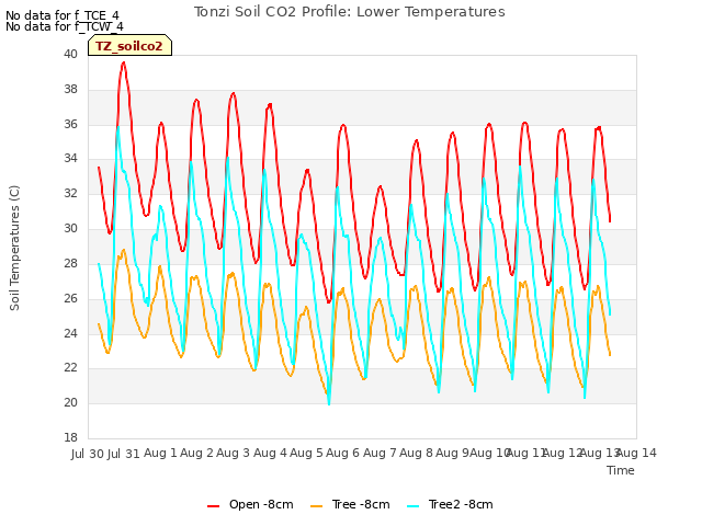 plot of Tonzi Soil CO2 Profile: Lower Temperatures