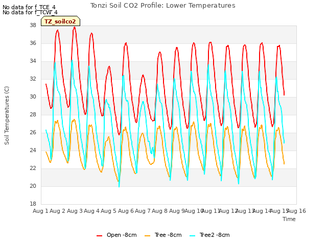 plot of Tonzi Soil CO2 Profile: Lower Temperatures