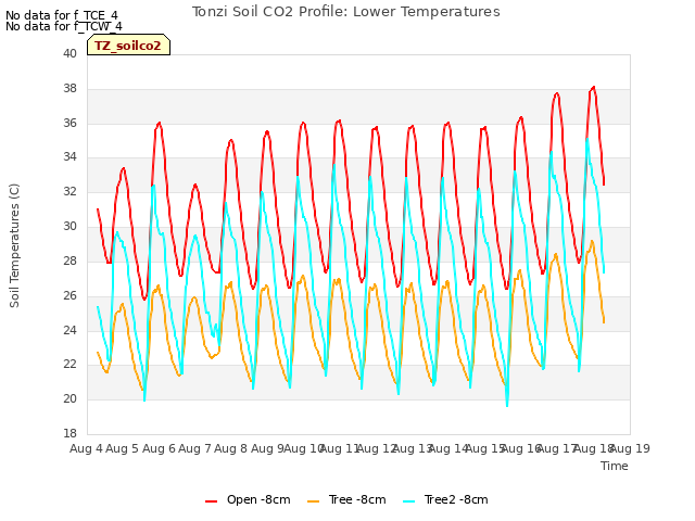 plot of Tonzi Soil CO2 Profile: Lower Temperatures