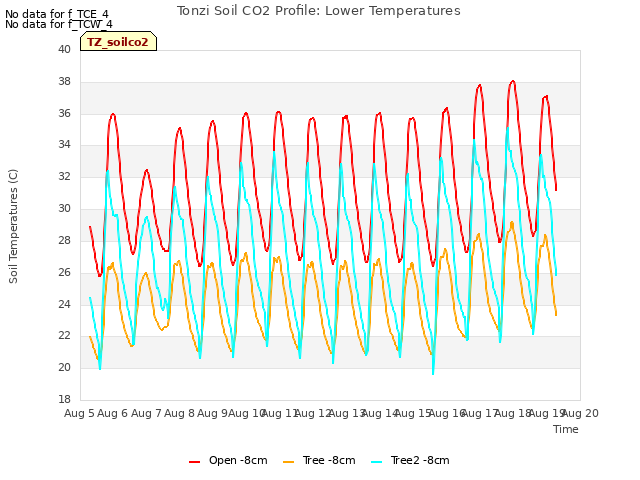 plot of Tonzi Soil CO2 Profile: Lower Temperatures