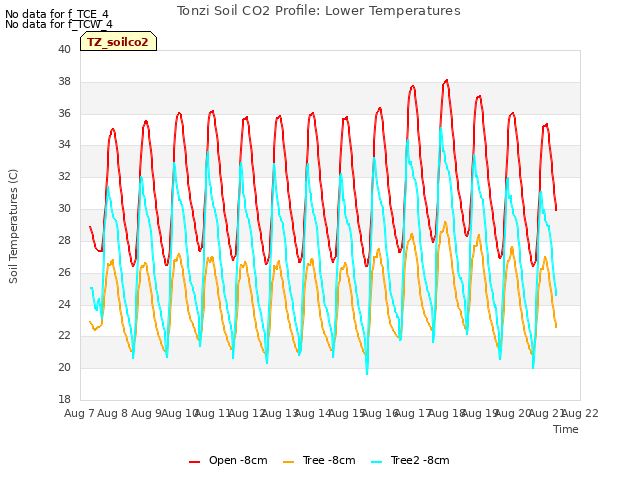 plot of Tonzi Soil CO2 Profile: Lower Temperatures