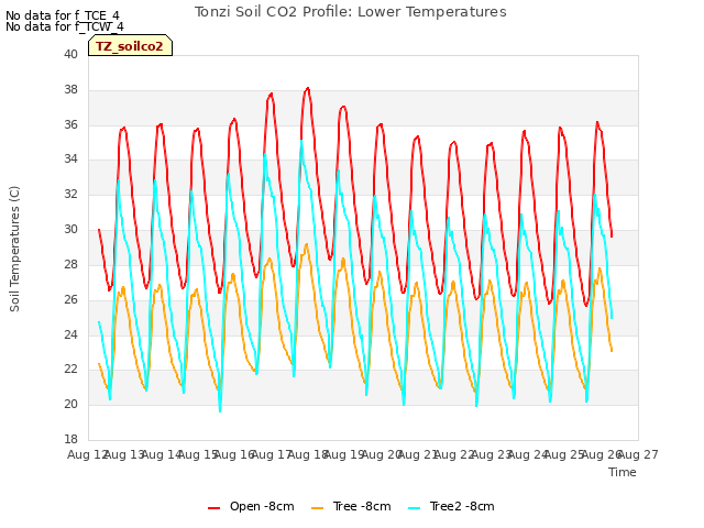 plot of Tonzi Soil CO2 Profile: Lower Temperatures