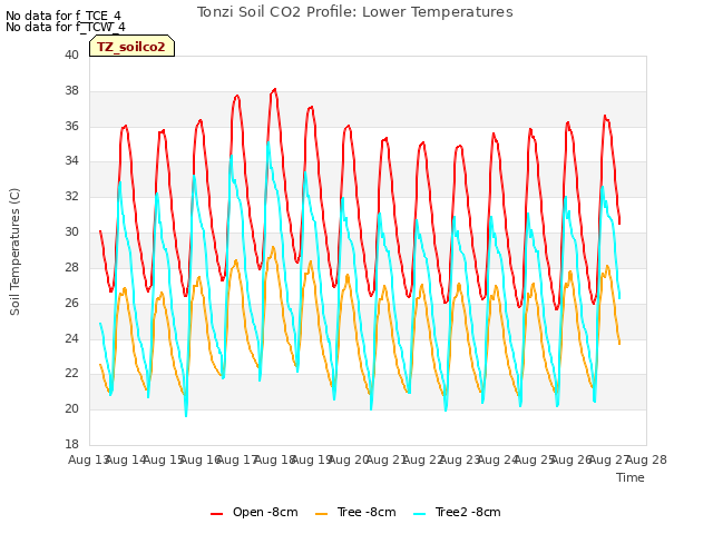 plot of Tonzi Soil CO2 Profile: Lower Temperatures