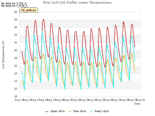 plot of Tonzi Soil CO2 Profile: Lower Temperatures