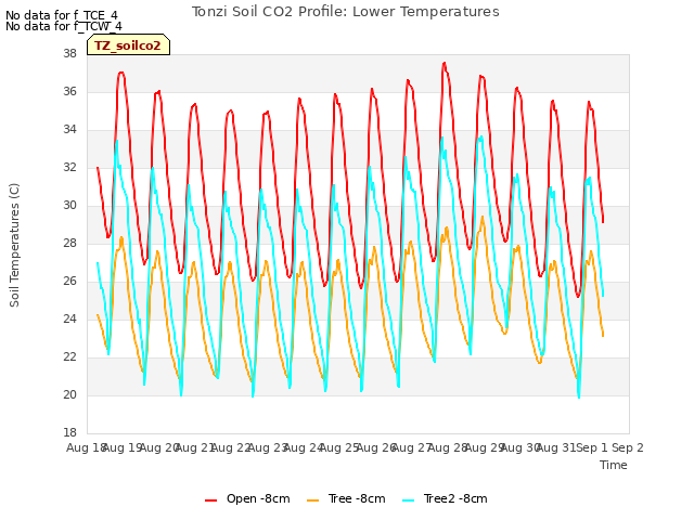 plot of Tonzi Soil CO2 Profile: Lower Temperatures